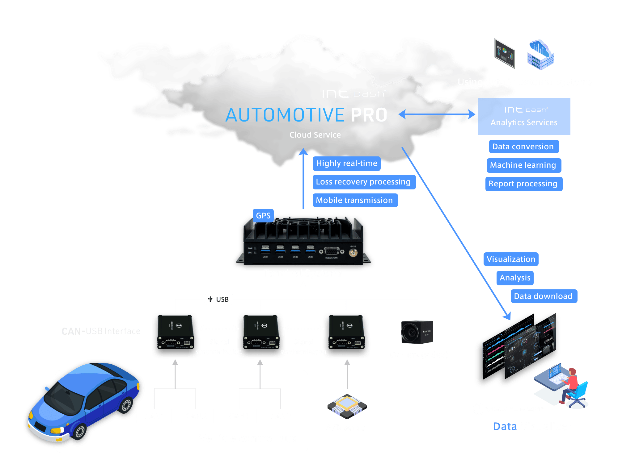 Auto Pro System