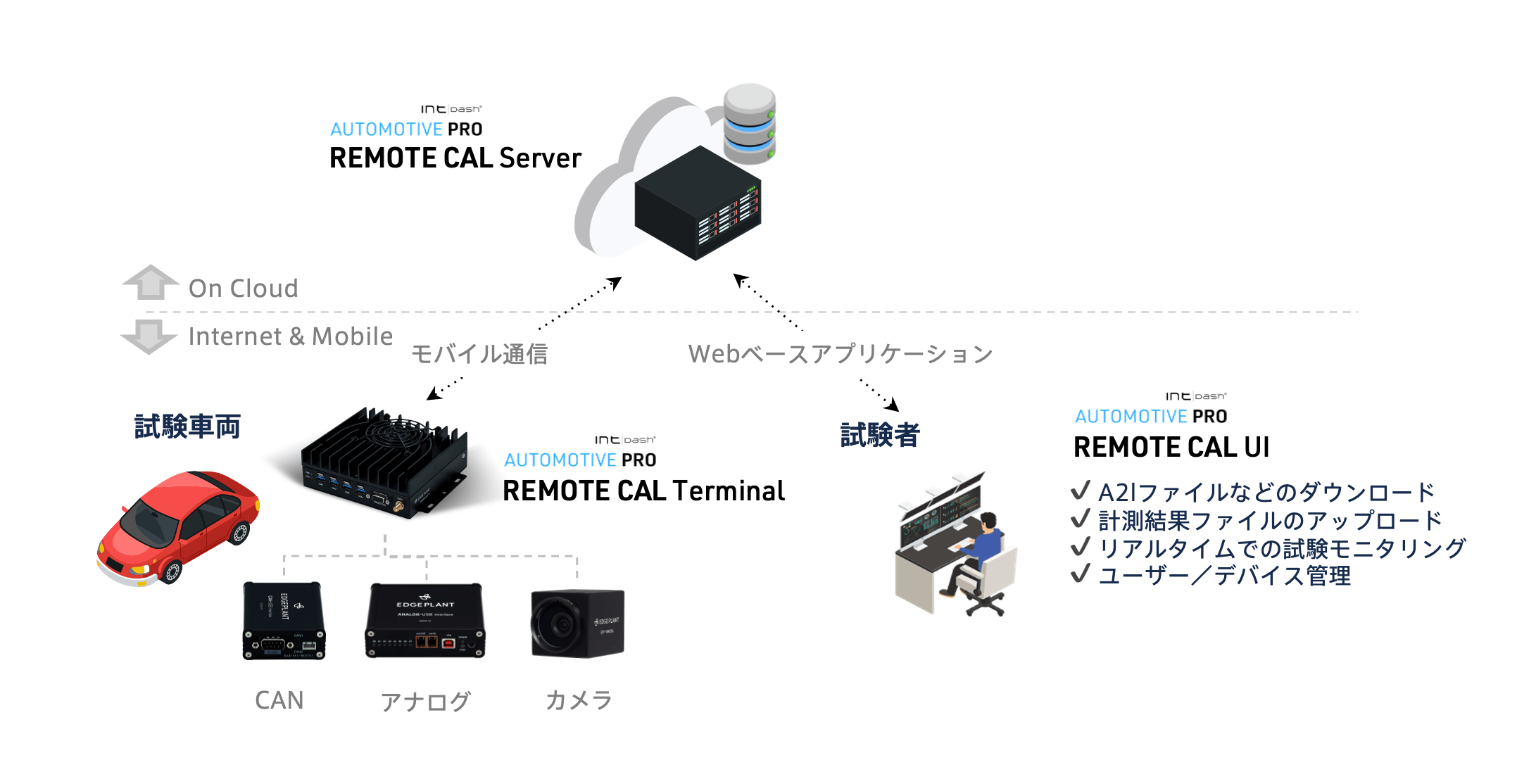 REMOTE CAL構成図