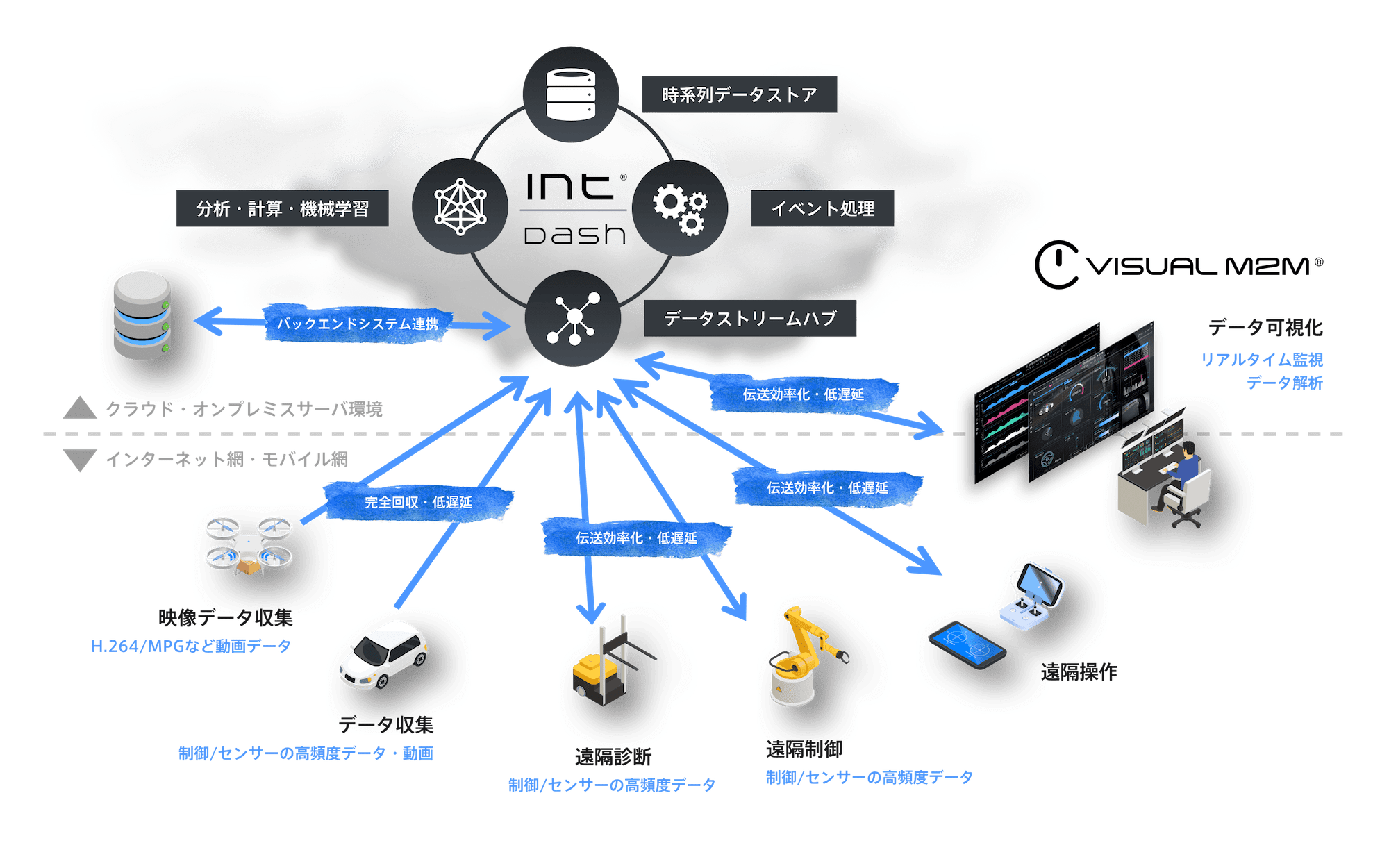 intdash プラットフォームの全体構成イメージ