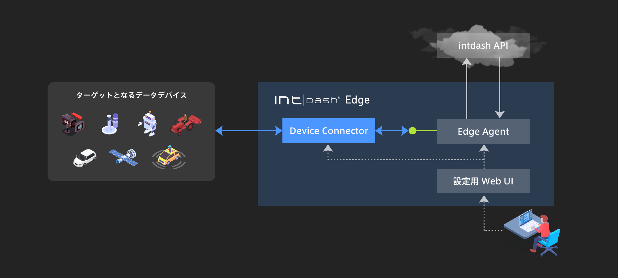 https://www.aptpod.co.jp/img/products/intdash/intdash-device-connecter.png