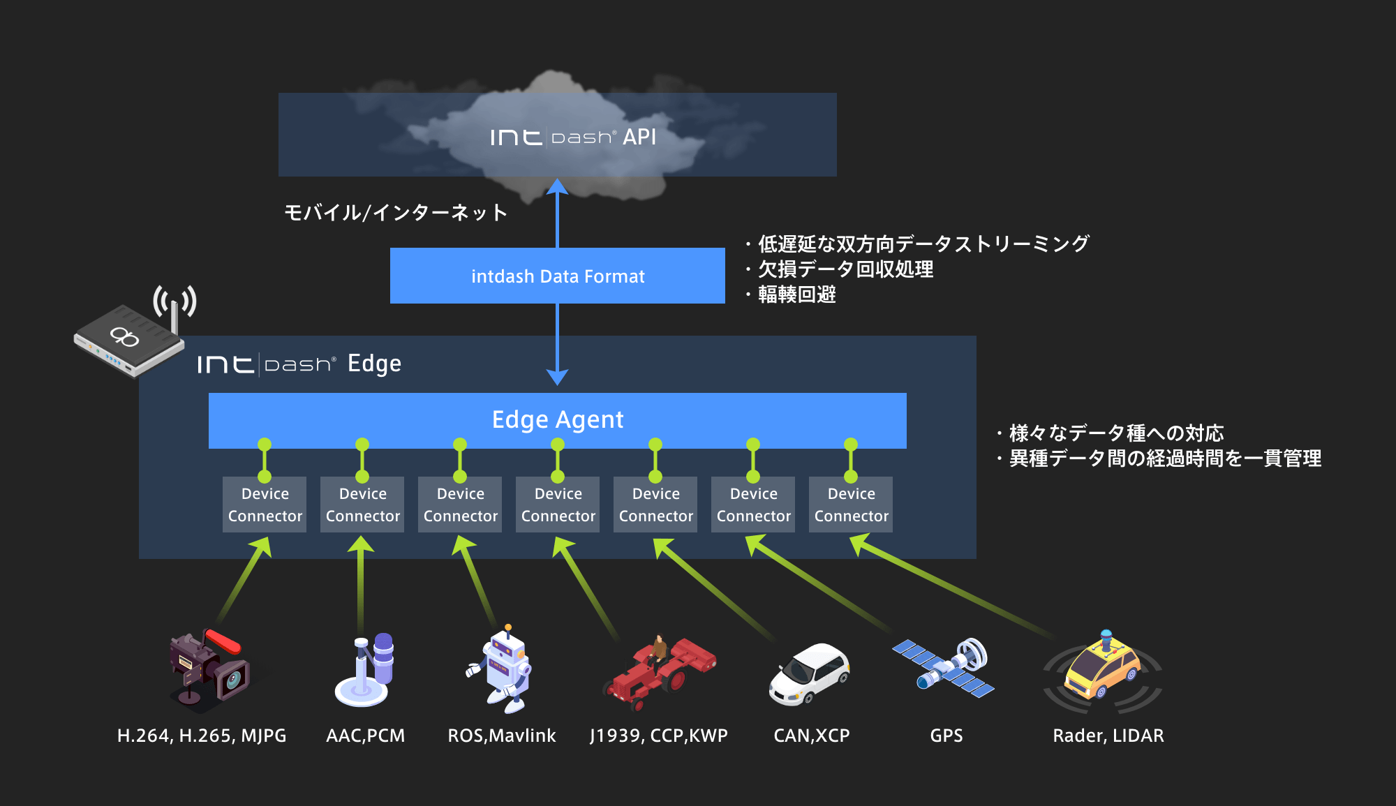 https://www.aptpod.co.jp/img/products/intdash/intdash-edge.png