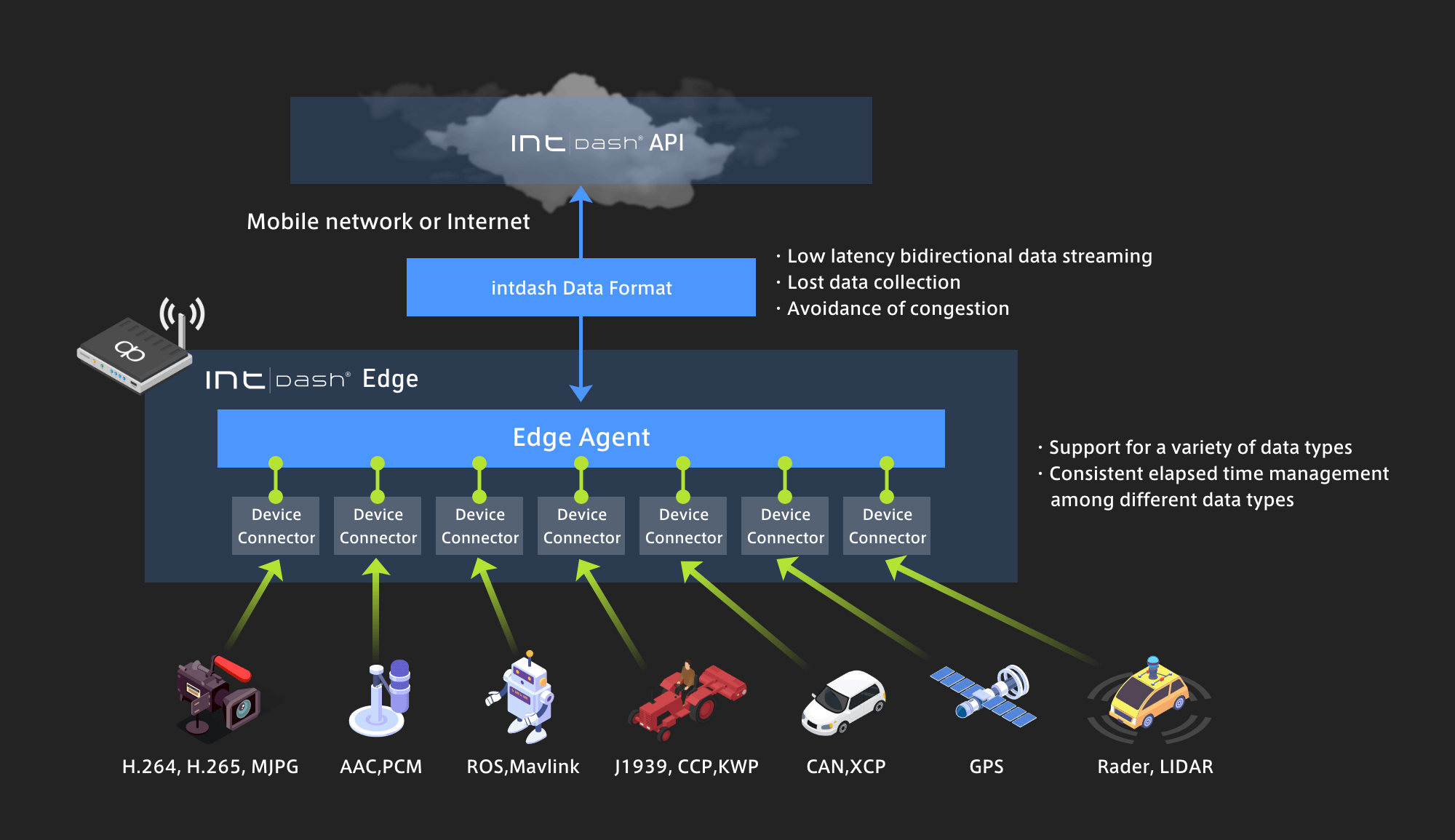 intdash Edge