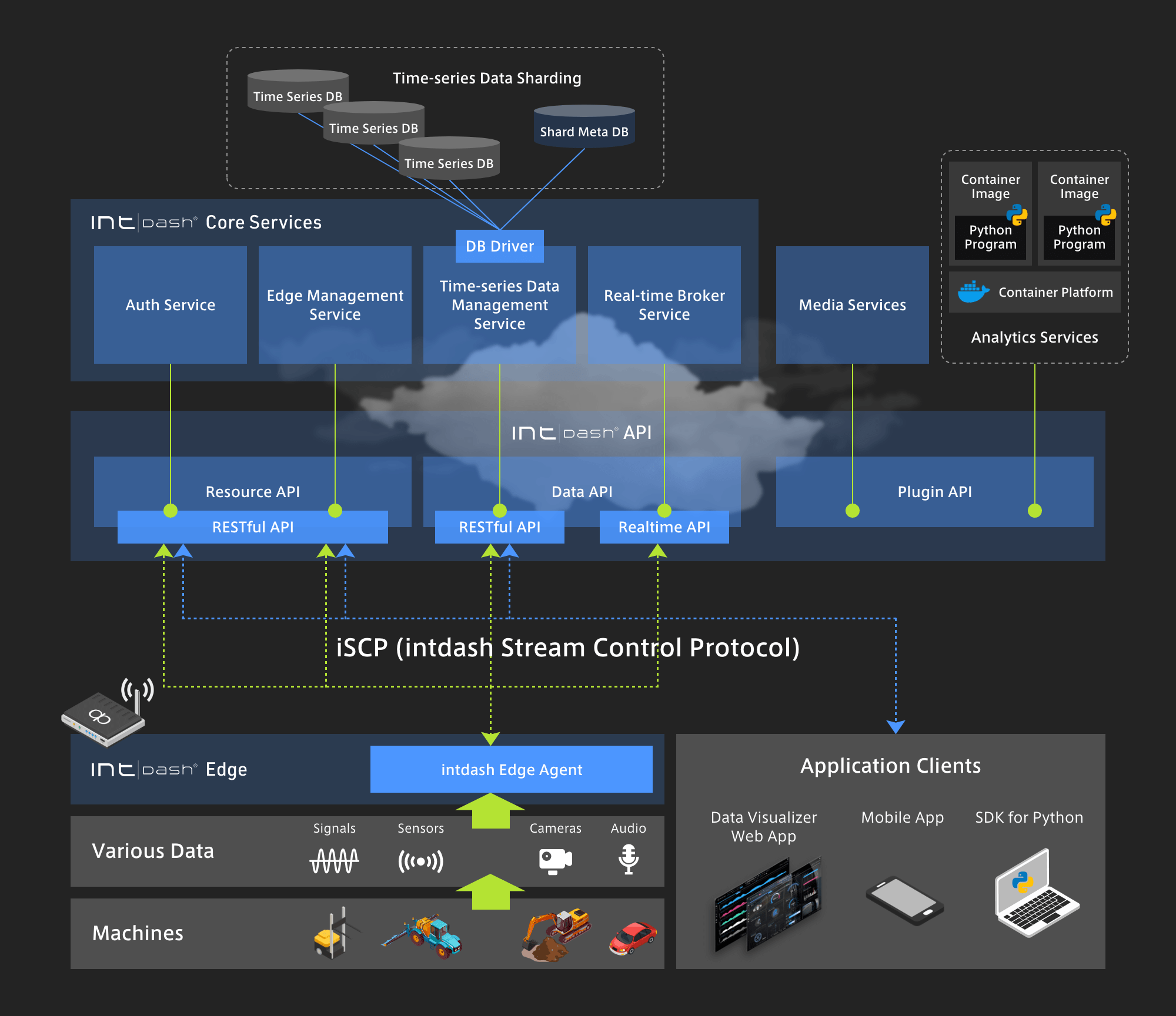 intdash Server