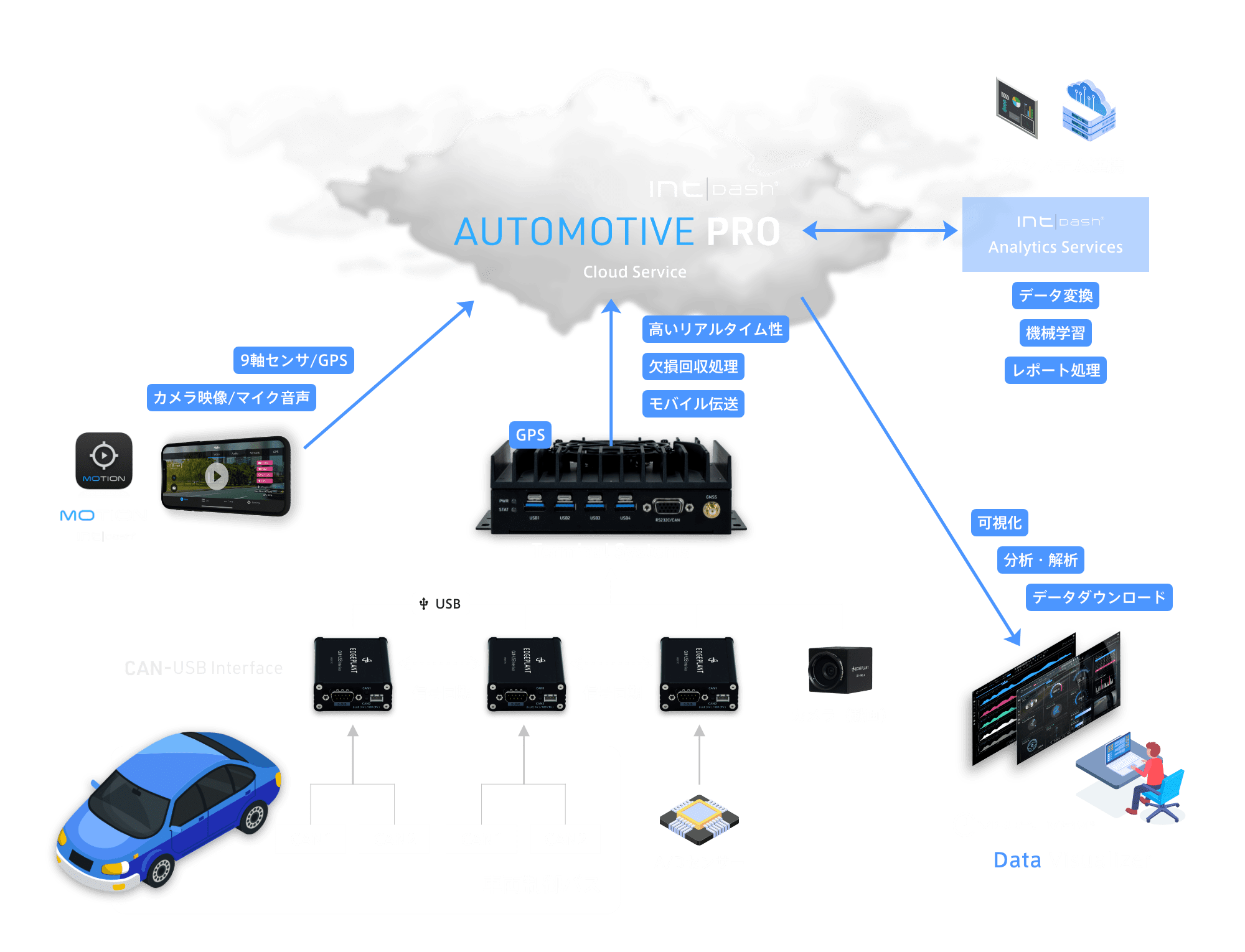 AutoProシステム構成図