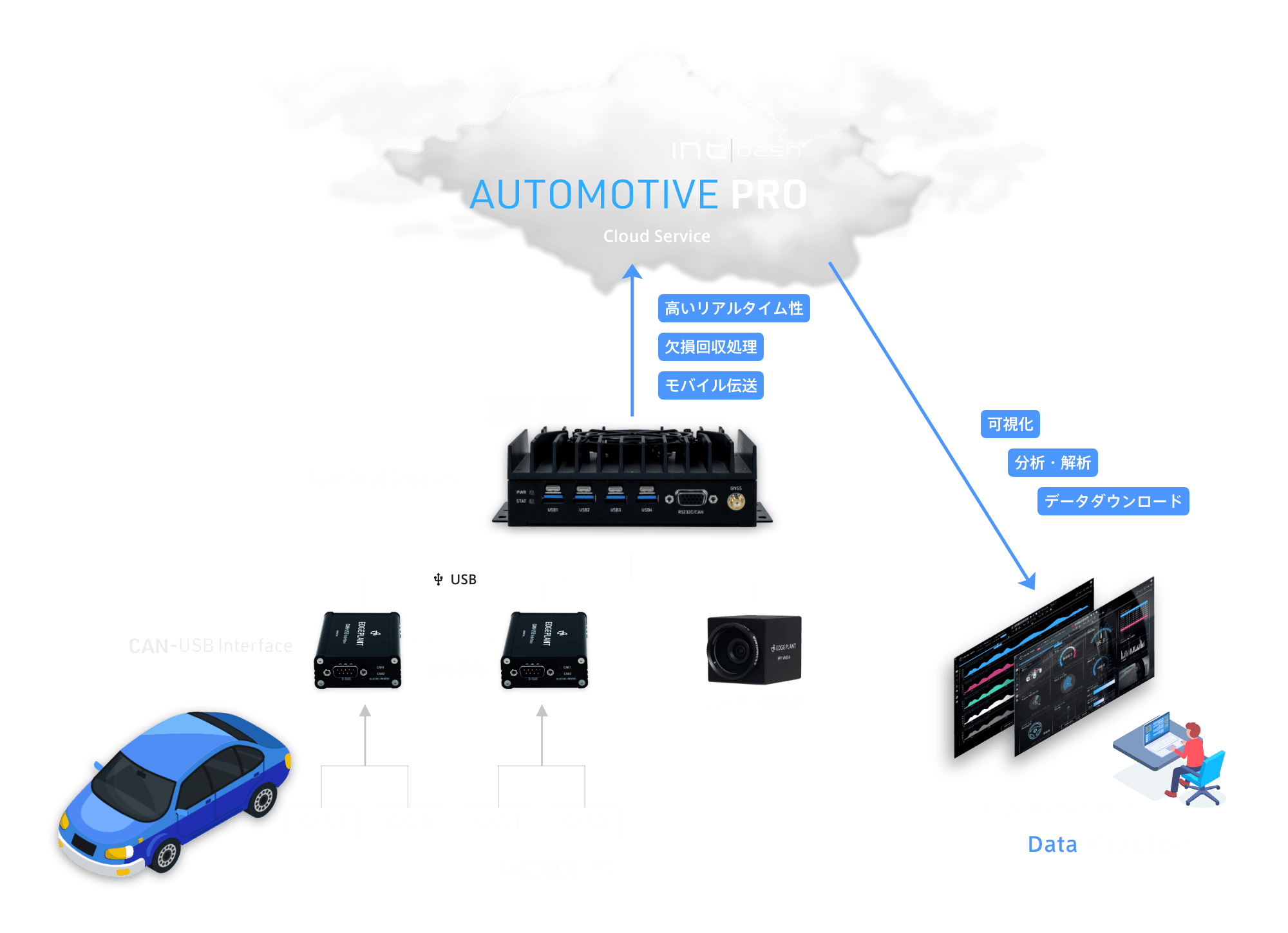 AutoProシステム構成図