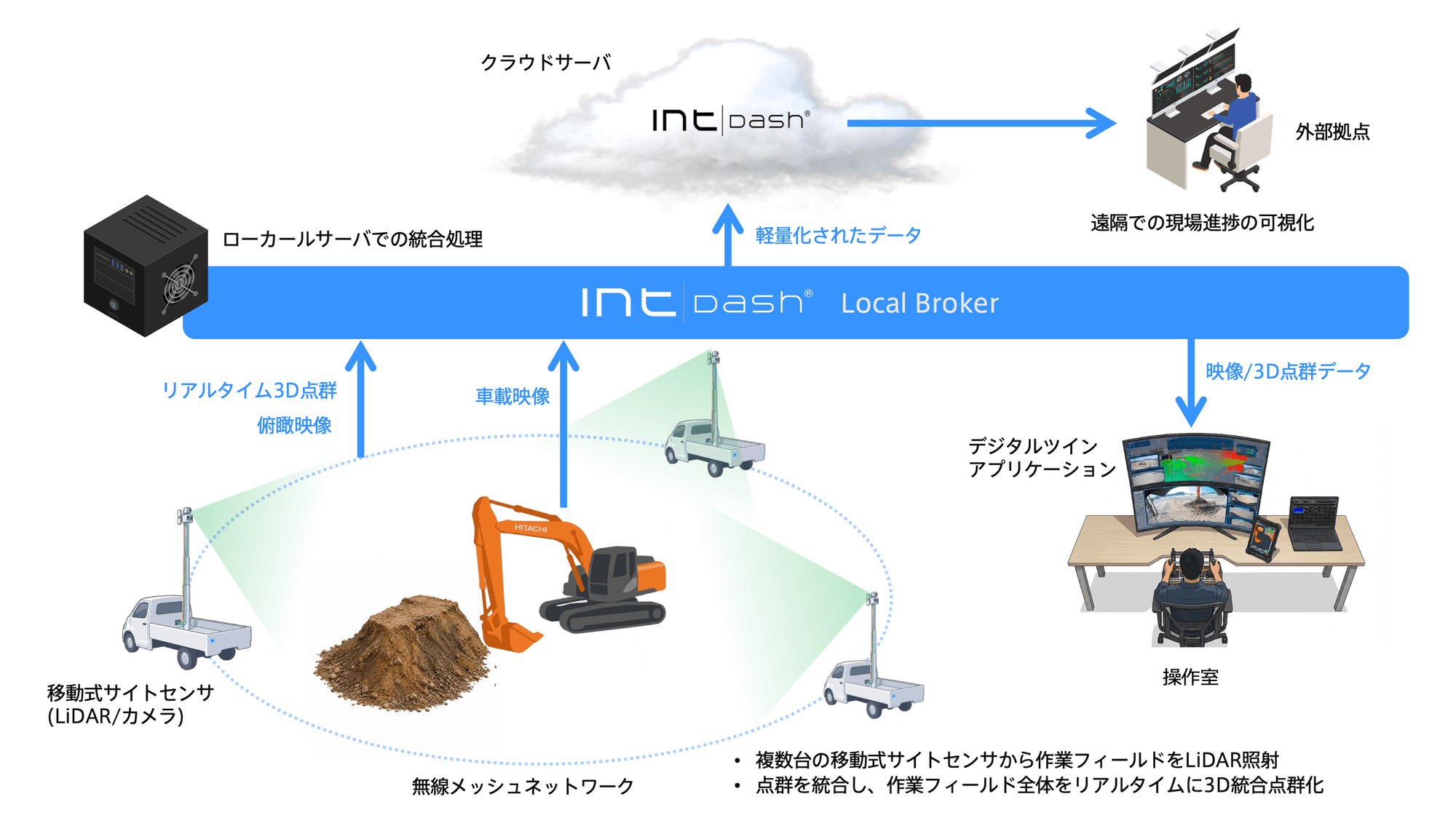 システム全体像:移動式サイトセンサ(LiDAR/カメラ)と無線メッシュネットワークからのデータを intdash ローカルサーバで統合処理し、操作室のデジタルツインアプリケーションへリアルタイム伝送。軽量化したデータはクラウドサーバを経由して外部拠点からも参照できる